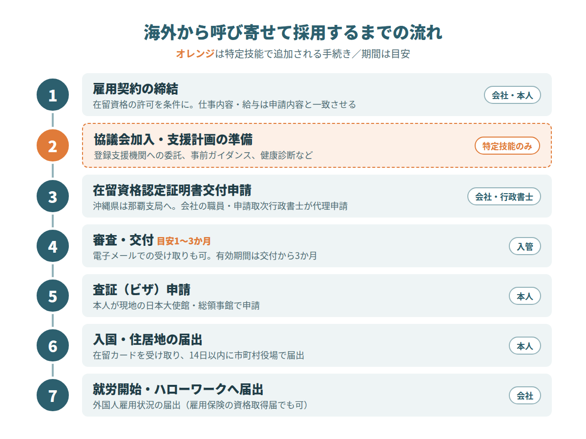 海外から外国人を呼び寄せて採用するまでの流れ。1雇用契約の締結、2特定技能のみ協議会加入と支援計画の準備、3那覇支局へ在留資格認定証明書交付申請、4審査・交付(目安1〜3か月)、5本人が現地の日本大使館等で査証申請、6入国・住居地の届出、7就労開始とハローワークへの届出