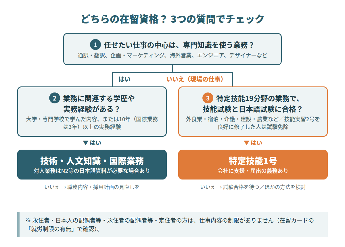 外国人を雇うときの在留資格の選び方チャート。仕事の中心が専門知識を使う業務で、関連する学歴または実務経験があれば技術・人文知識・国際業務。特定技能の19分野の現場業務で、技能試験と日本語試験に合格しているか技能実習2号を良好に修了していれば特定技能1号。永住者や日本人の配偶者等は仕事内容の制限なし