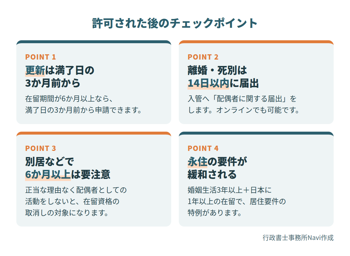 配偶者ビザの許可後に注意したい4つのこと。在留期間の満了日の3か月前から更新を申請できる。離婚や死別のときは14日以内に入管へ届け出る。正当な理由なく配偶者としての活動を6か月以上しないと在留資格の取消しの対象になる。婚姻生活が3年以上続き、日本に1年以上在留していれば永住許可の居住要件の特例がある