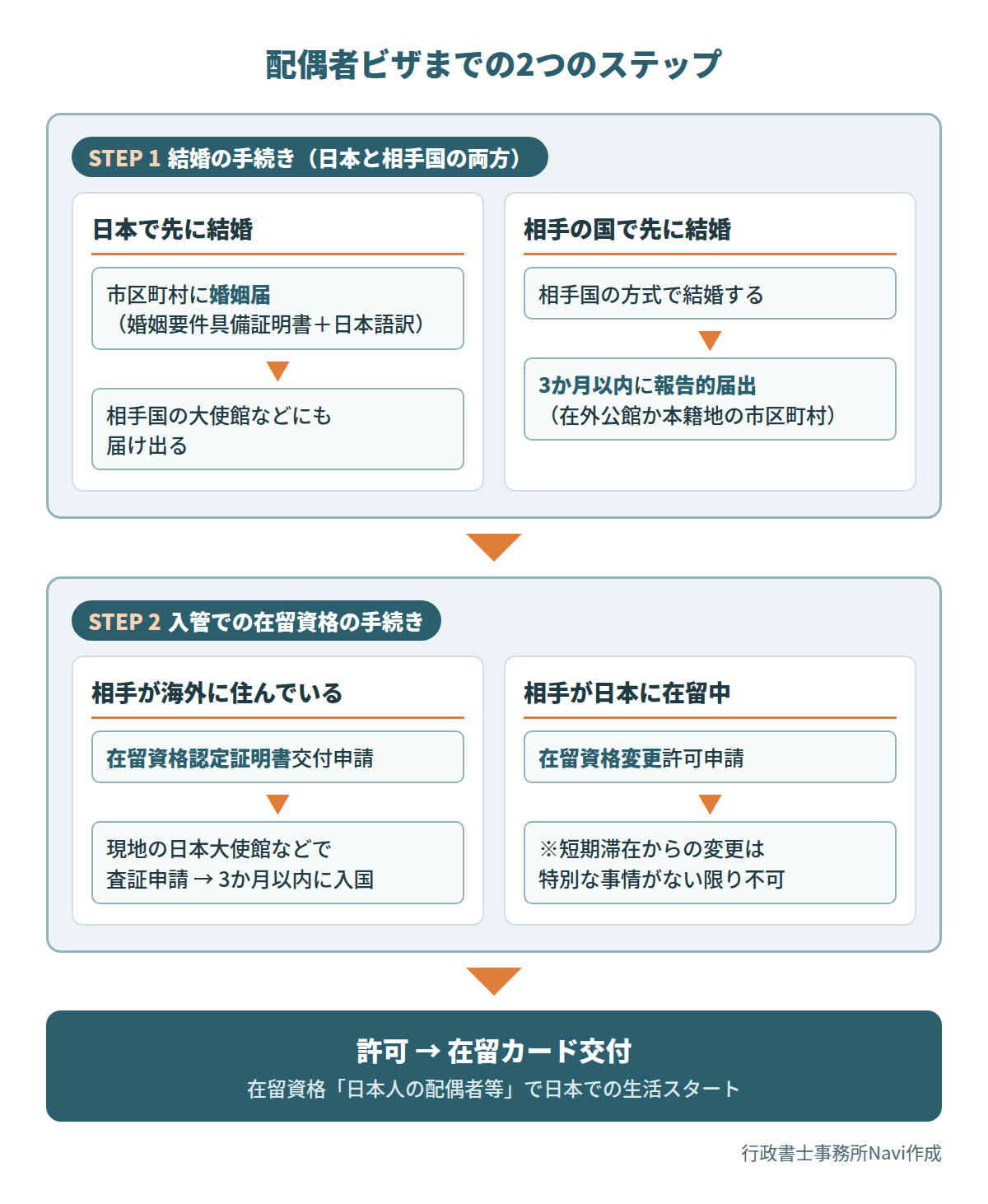 配偶者ビザまでの手続きの流れ。ステップ1は結婚の手続きで、日本で先に結婚する場合は市区町村に婚姻届を出してから相手国に届け出る。相手の国で先に結婚する場合は、3か月以内に在外公館か本籍地の市区町村へ報告的届出をする。ステップ2は入管での手続きで、相手が海外にいる場合は在留資格認定証明書交付申請、日本に在留中の場合は在留資格変更許可申請をする。許可されると在留カードが交付される