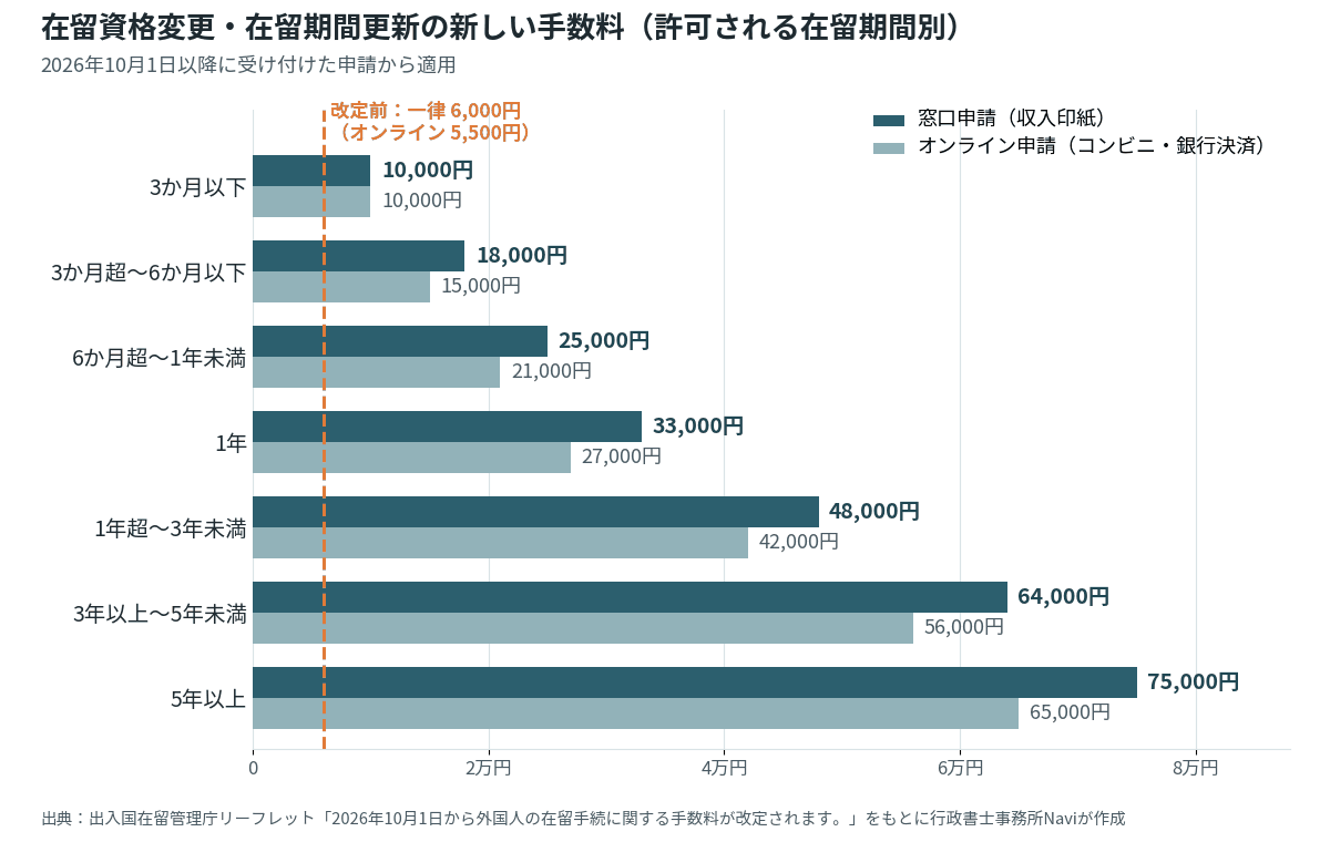 在留資格変更・在留期間更新の新しい手数料を許可期間別に比較したグラフ。3か月以下10,000円から5年以上75,000円（オンラインは65,000円）まで