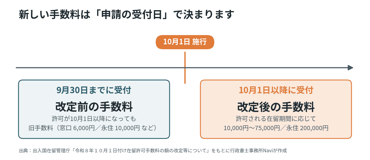 9月30日までに受け付けた申請は改定前の手数料、10月1日以降に受け付けた申請は改定後の手数料になることを示す図